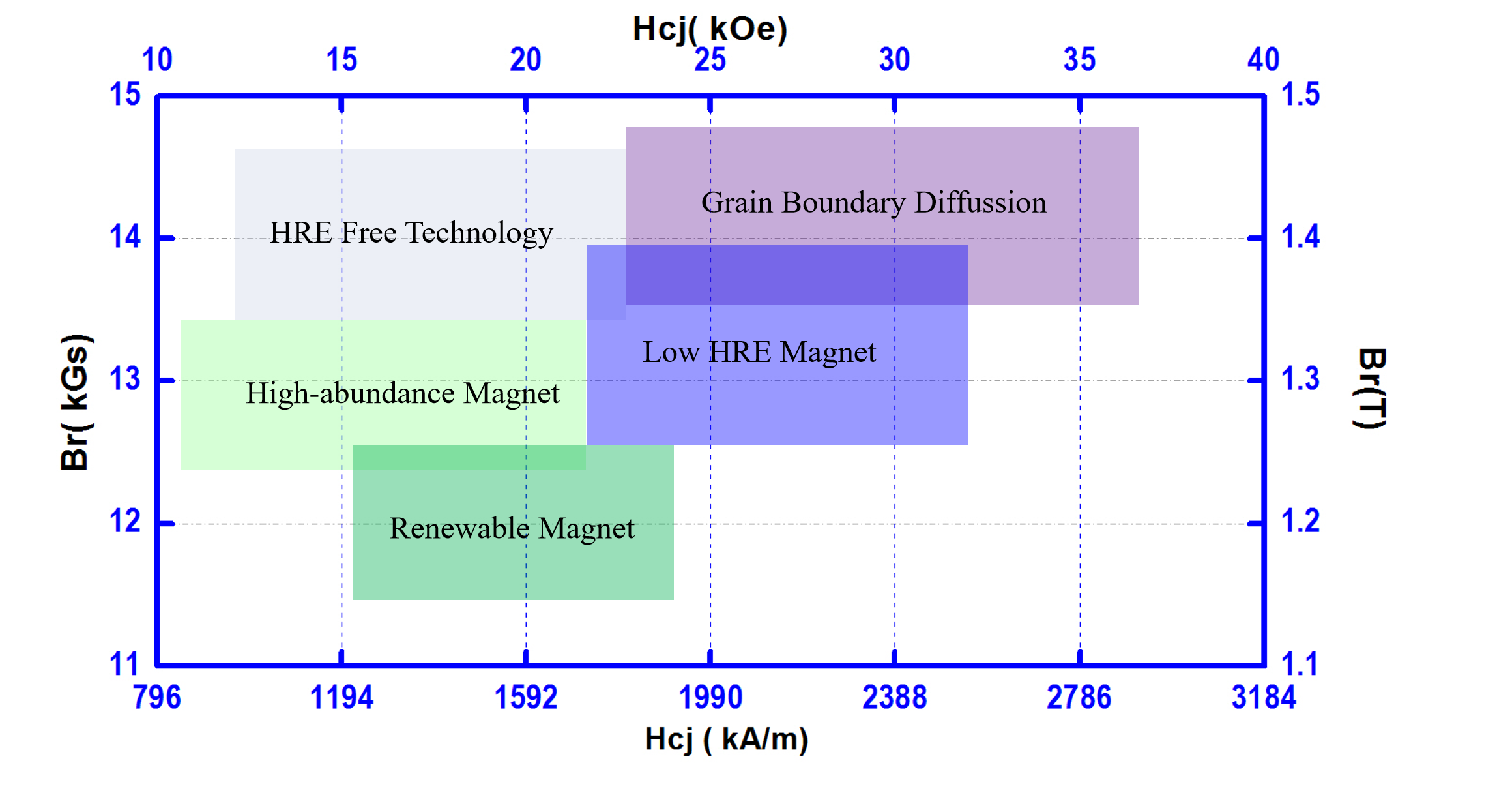 Magnets R & D direction